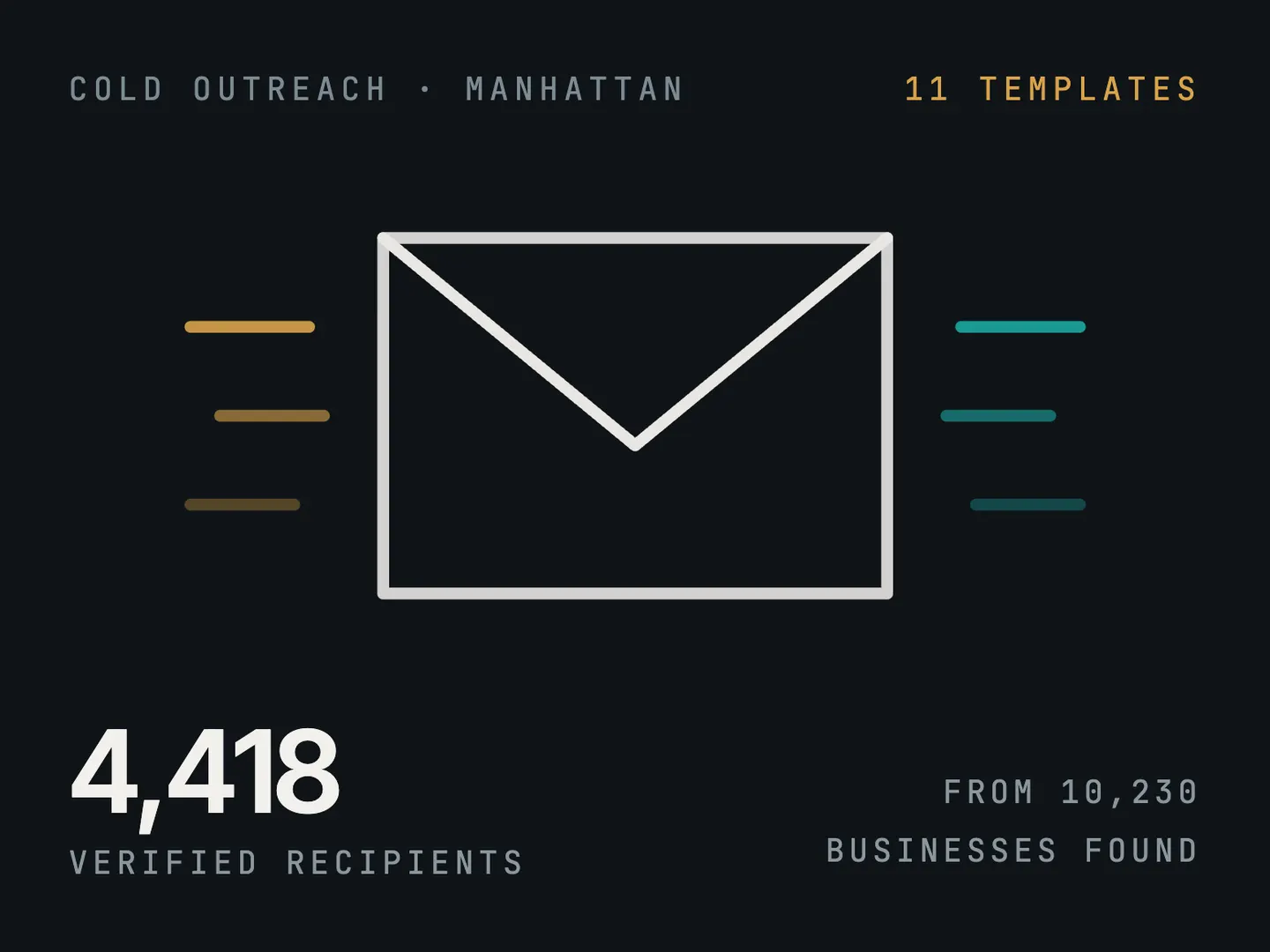 The campaign in one frame: 4,418 verified recipients drawn from 10,230 businesses found