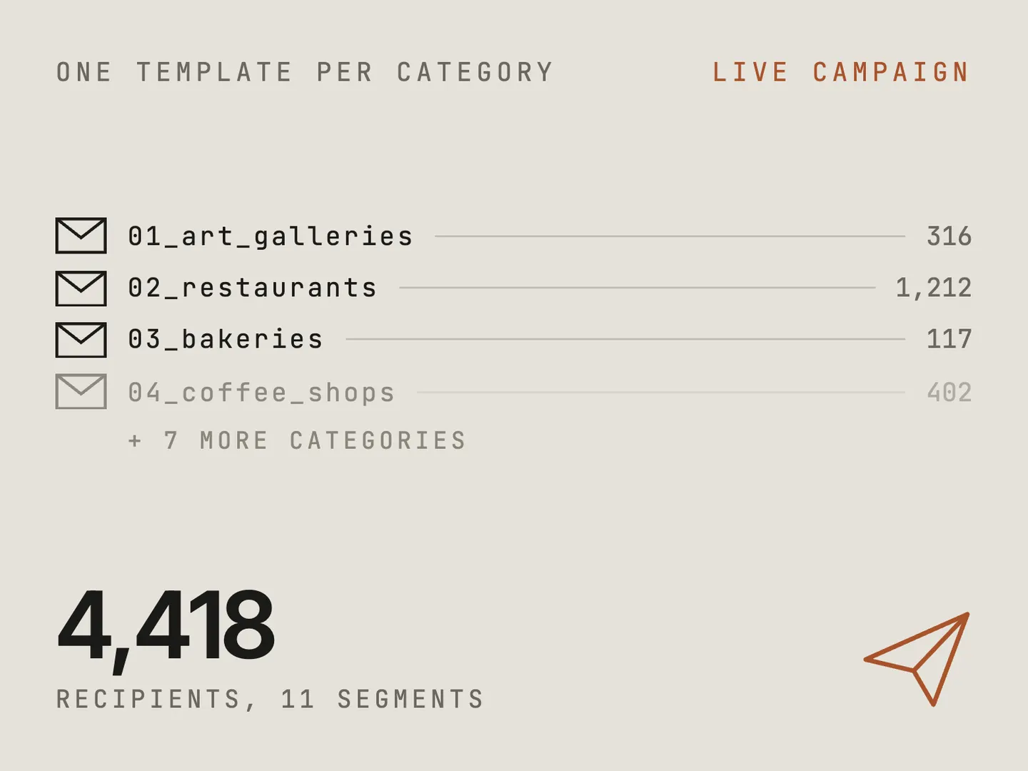 The list splits into 11 category segments, each mailed on its own sequence